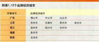 宁波品牌的多与少 品牌管理的对称性挑战